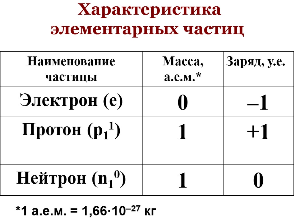 Характеристика элементарных частиц *1 а.е.м. = 1,66·10–27 кг